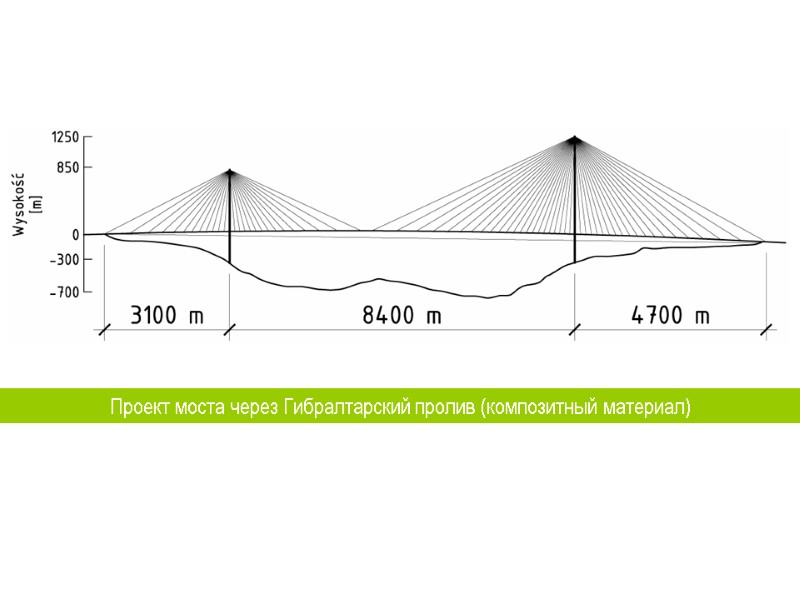 Проект моста через Гибралтарский пролив (композитный материал)